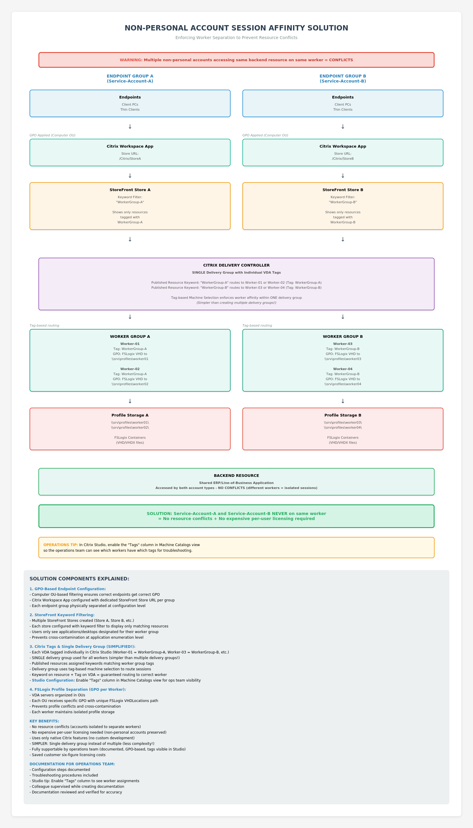 Non-Personal Account Session Affinity Solution Architecture